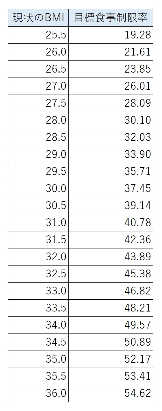 標準bmiに減量するための食事制限の目安 薬を学ぶ 薬剤師国家試験から薬局実務まで