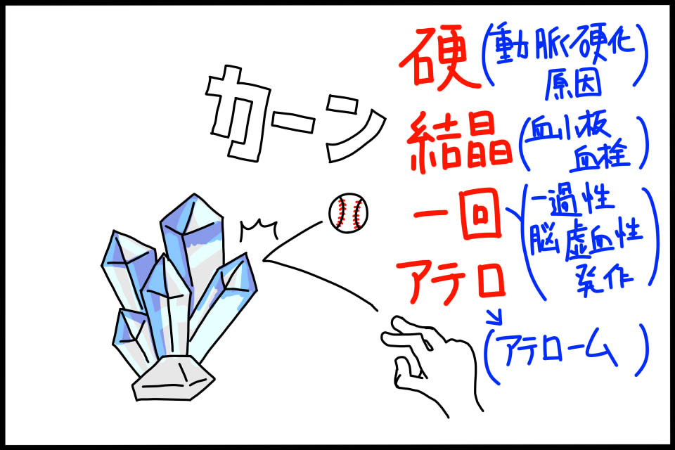 アテローム血栓性脳梗塞の病態に関するキーワードの暗記に役立つゴロ