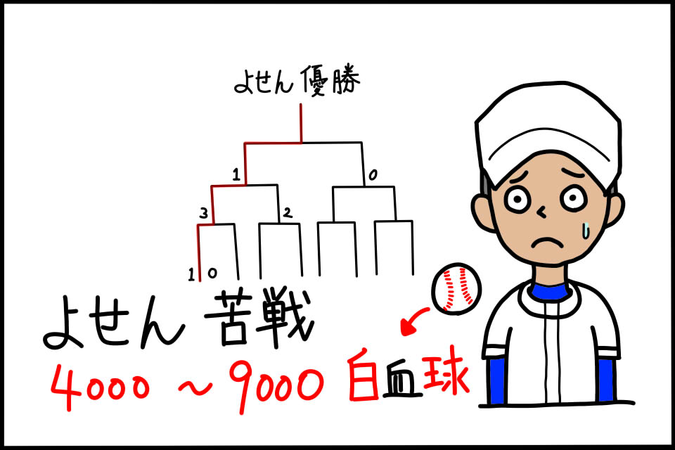 白血球の検査値の基準値の暗記に役立つゴロ