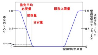 食事摂取基準の指標を理解するための概念図