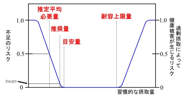 食事摂取基準の指標を理解するための概念図