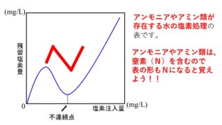 アンモニアやアミン類を含む水の残留塩素量と塩素量注入量の関係