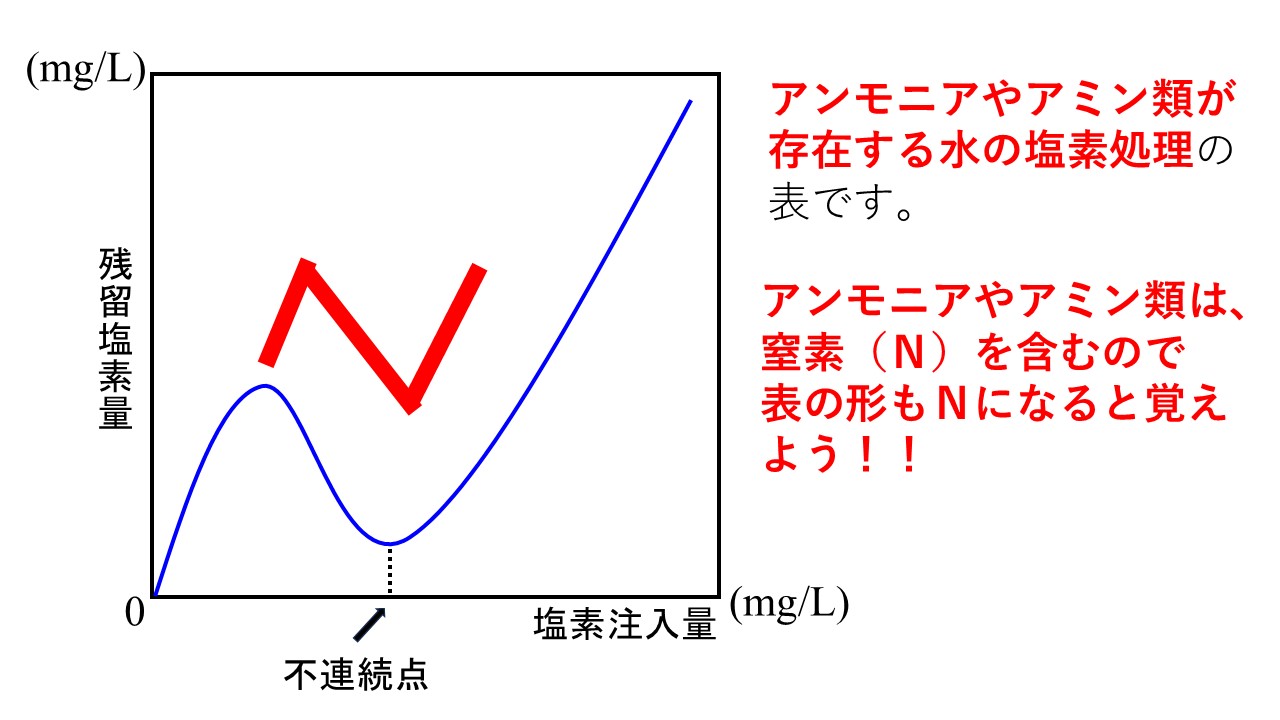 アンモニアやアミン類を含む水の残留塩素量と塩素量注入量の関係