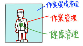 衛生学における労働衛生管理のイメージ図