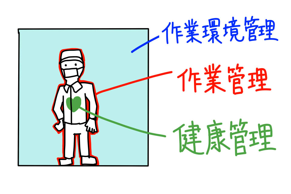 衛生学における労働衛生管理のイメージ図