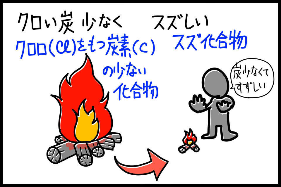 化審法の第二種特定化学物質を暗記するためのゴロイラスト