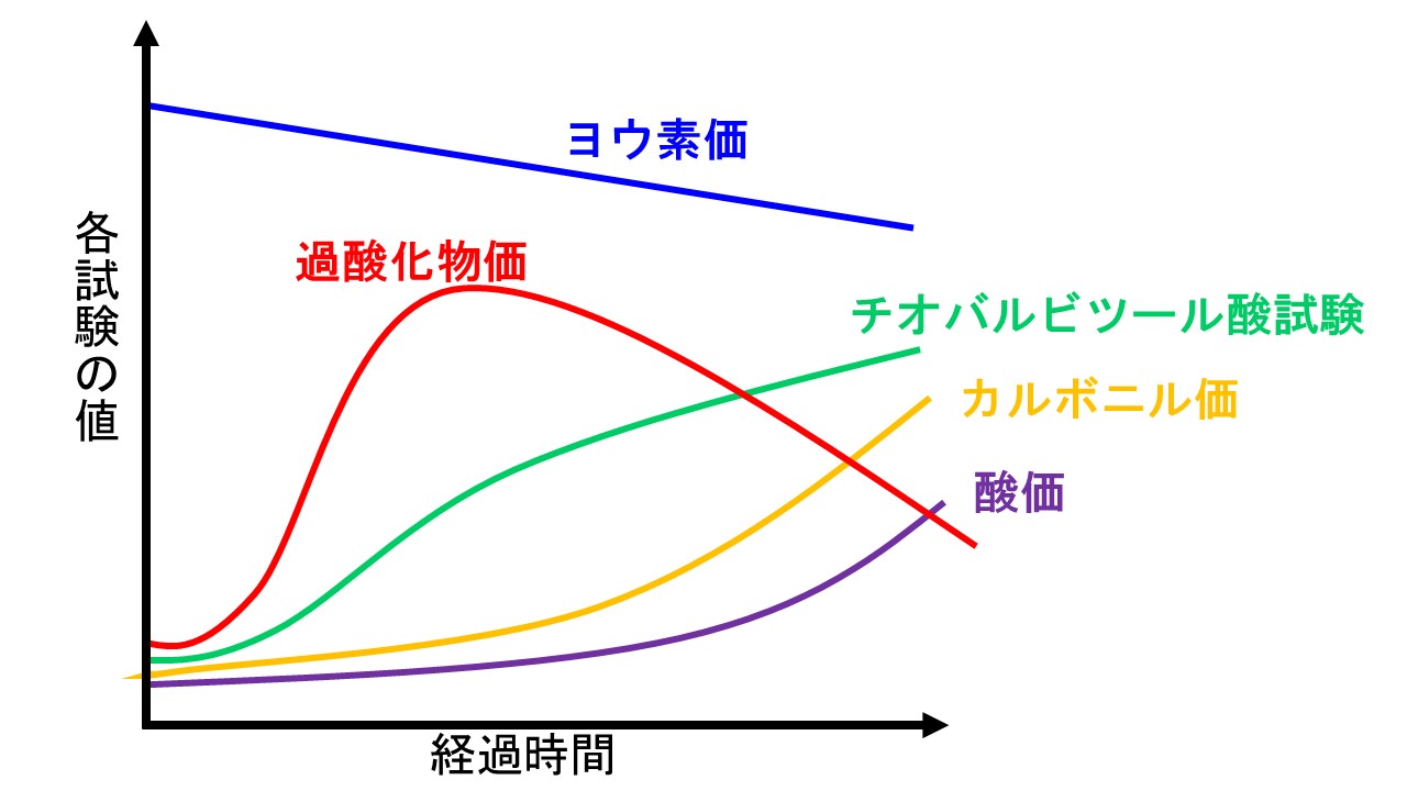 油脂の変質パターン概念図