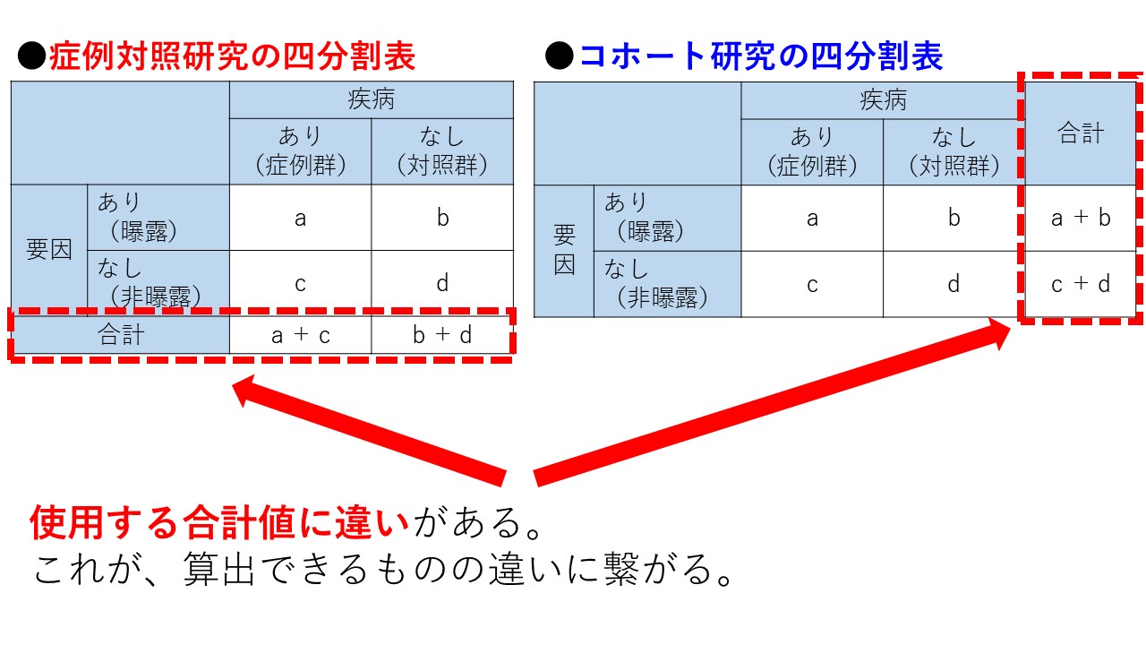 症例対照研究とコホート研究の四分割表の違い