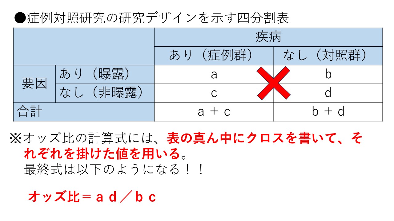 症例対照研究の四分割表の例