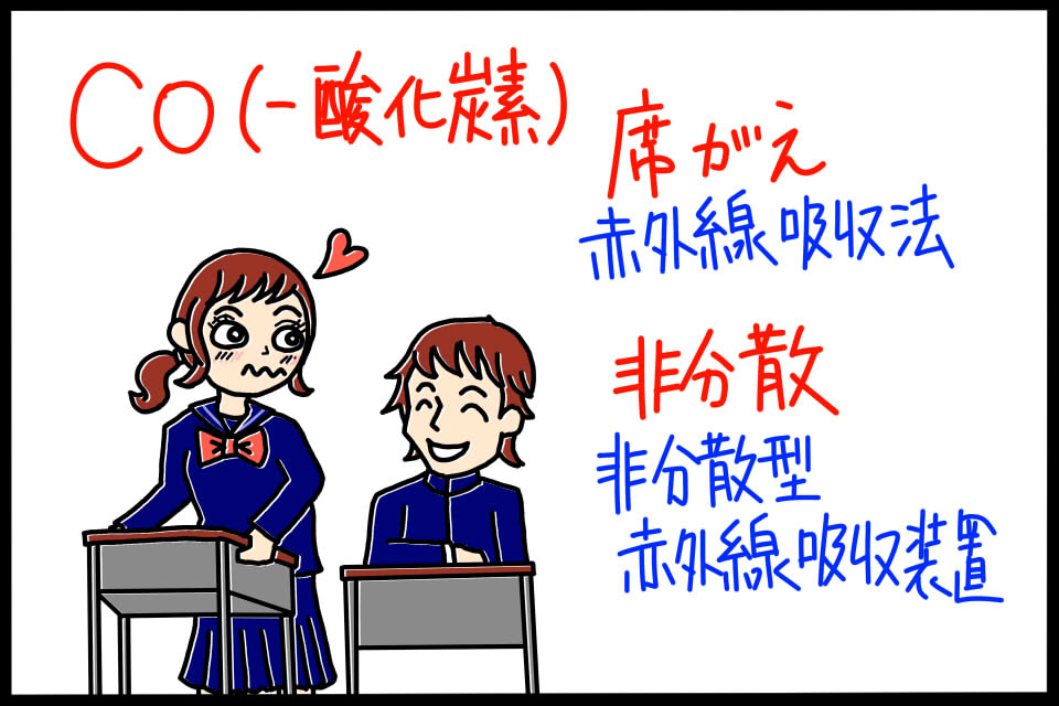 一酸化炭素（CO）の測定法　ゴロイラスト