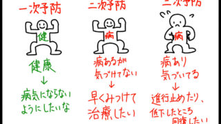 疾病の一次予防、二次予防、三次予防　イメージ図