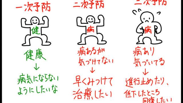 疾病の一次予防、二次予防、三次予防　イメージ図