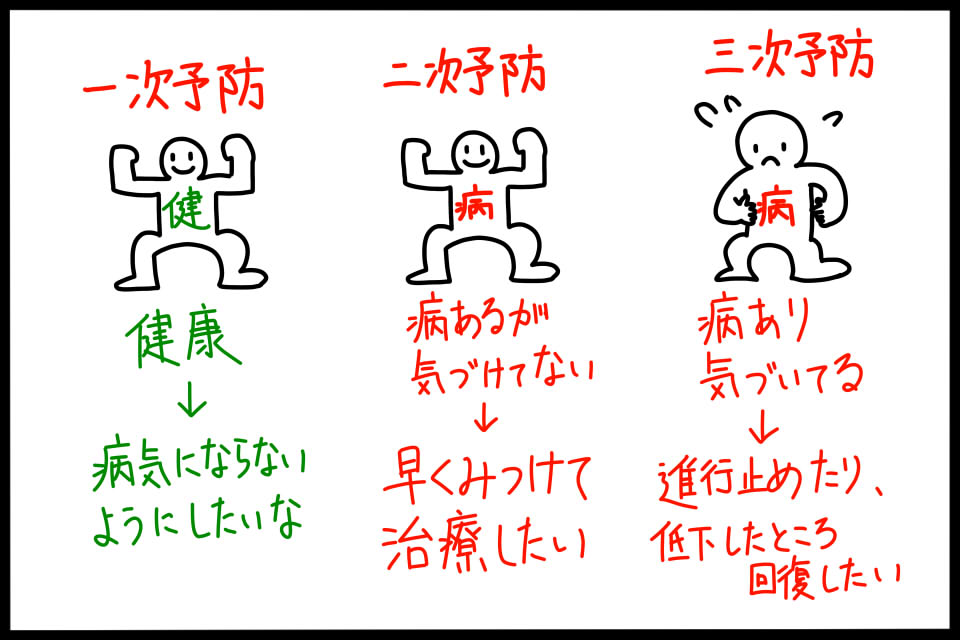 疾病の一次予防、二次予防、三次予防　イメージ図