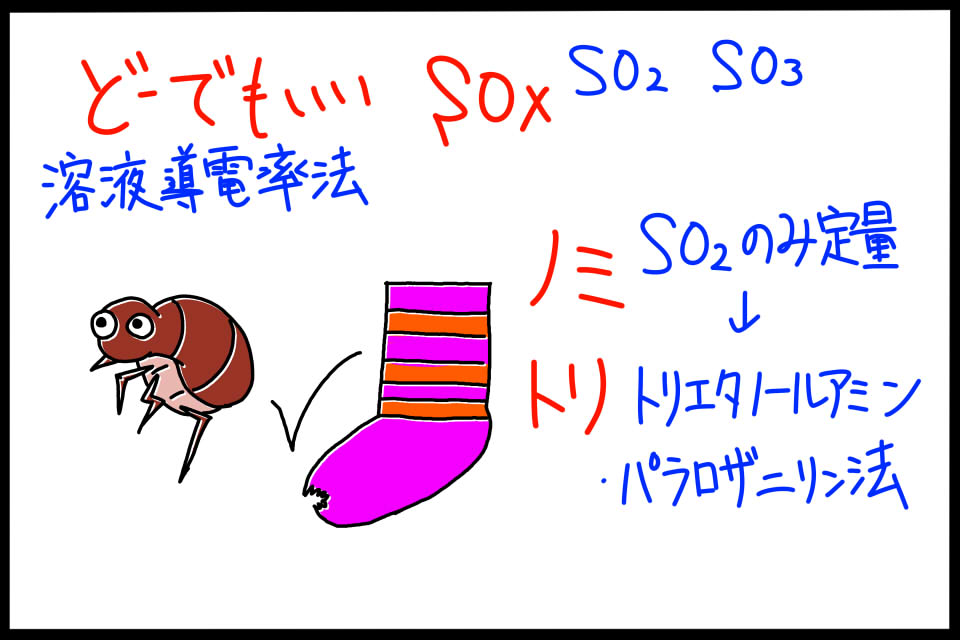 硫黄酸化物の測定法　ゴロイラスト